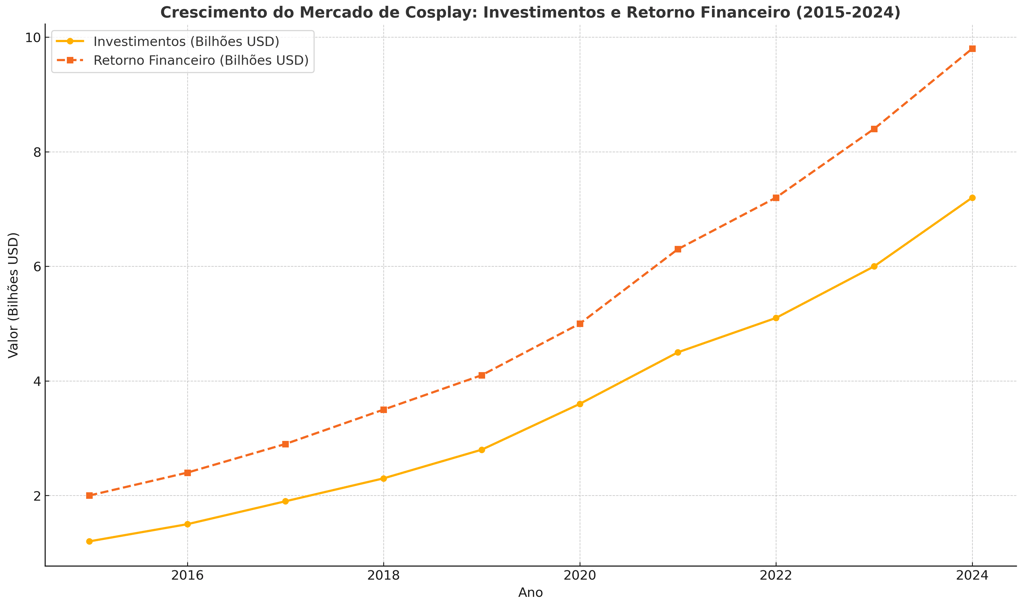 crescimento dos investimentos e retorno financeiro no mercado de cosplay entre 2015 e 2024