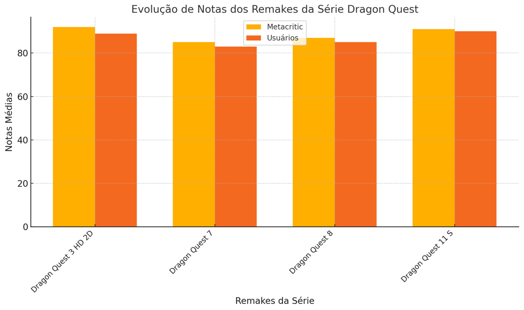 Gráfico comparativo mostrando notas de remakes da série Dragon Quest.