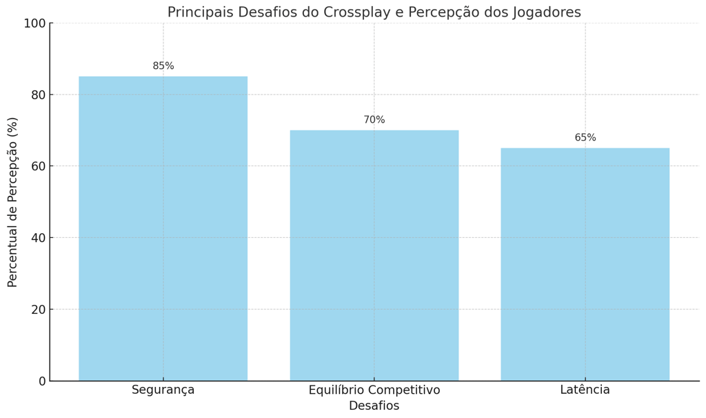 mostrando os desafios do crossplay e a percepção dos jogadores sobre segurança, equilíbrio competiti