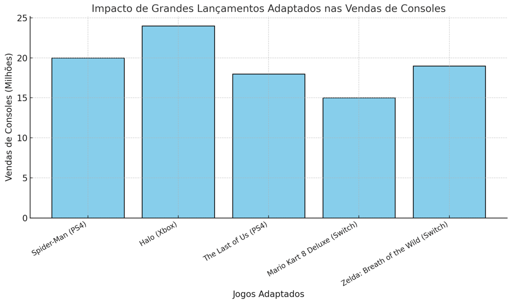 impacto de grandes lançamentos adaptados como Spider-Man no PS4 e Halo no Xbox nas vendas de console