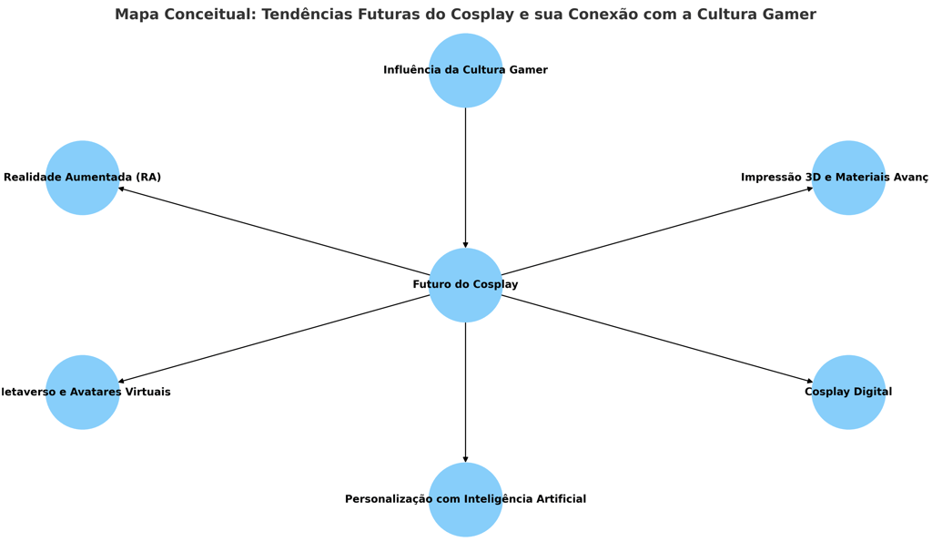 relação entre o futuro do cosplay e a cultura gamer , destacando tecnologias emergentes como realida