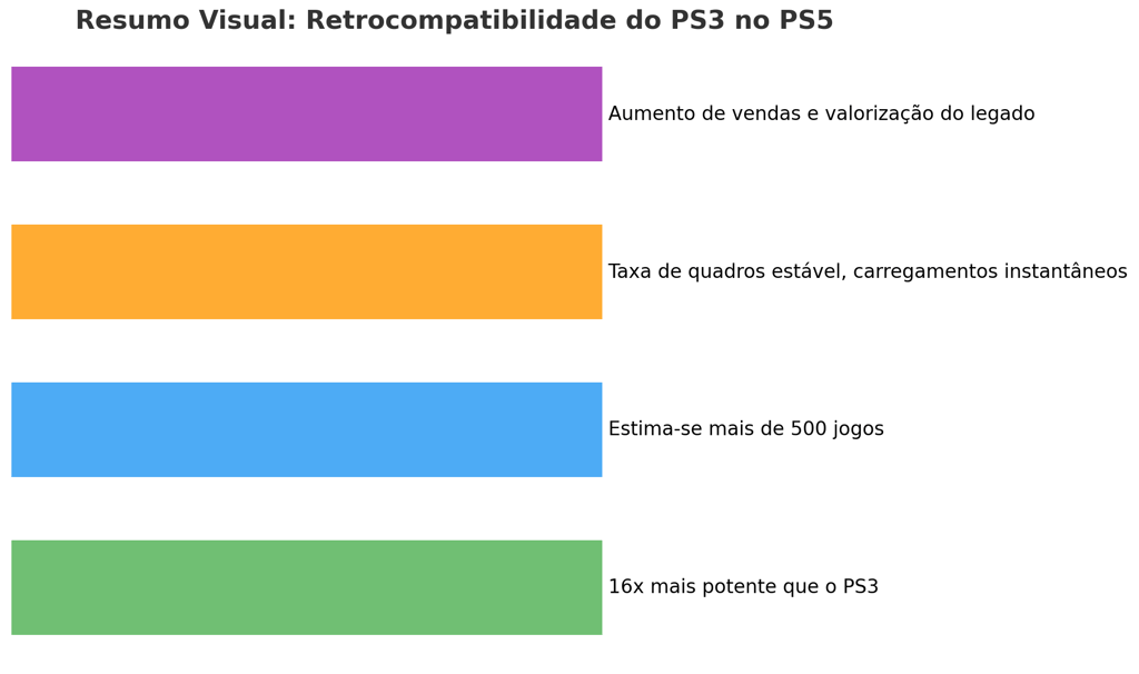 Infográfico resumido sobre a retrocompatibilidade do PS3 no PS5, com foco em avanços tecnológicos