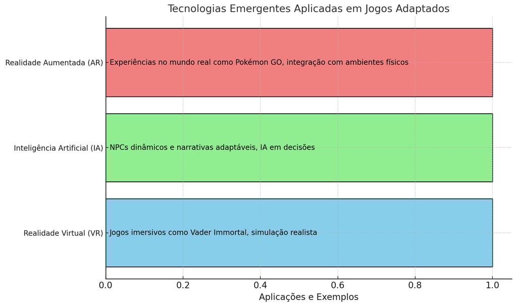 aplicações de VR, IA e AR em jogos adaptados, com exemplos como Vader Immortal, Pokémon GO e narrati