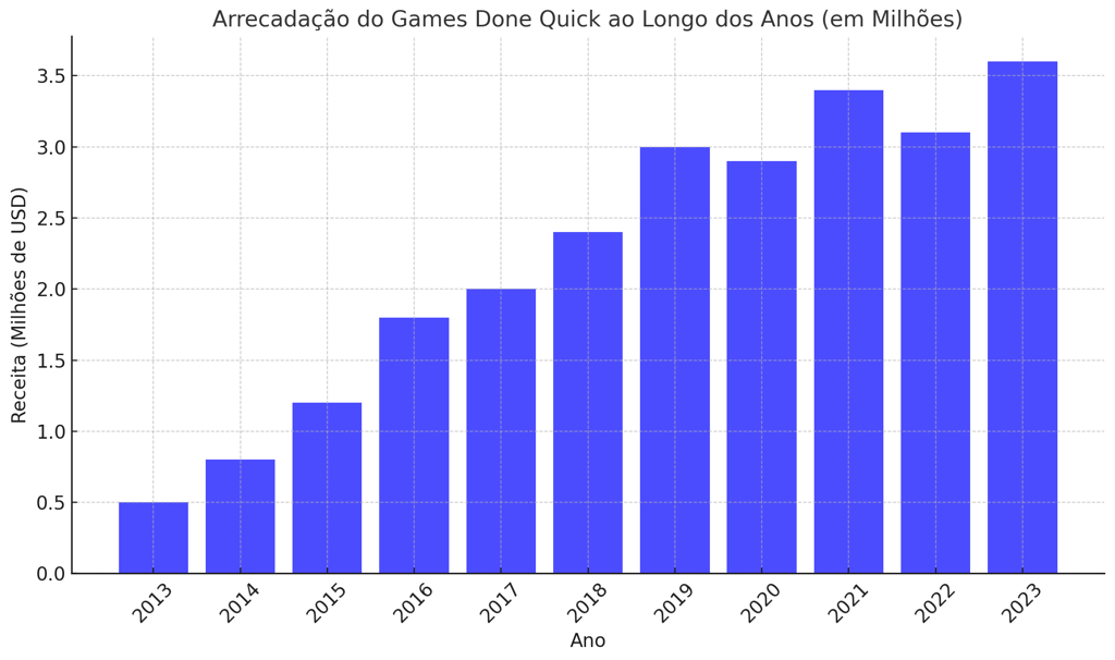 Gráfico de barras exibindo a arrecadação anual do GDQ de 2013 a 2023 em milhões de dólares.