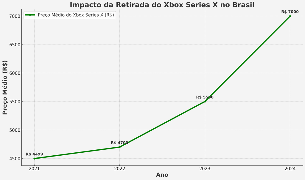 aumento do preço médio do Xbox Series X entre 2021 e 2024 no Brasil, destacando o impacto da retirad