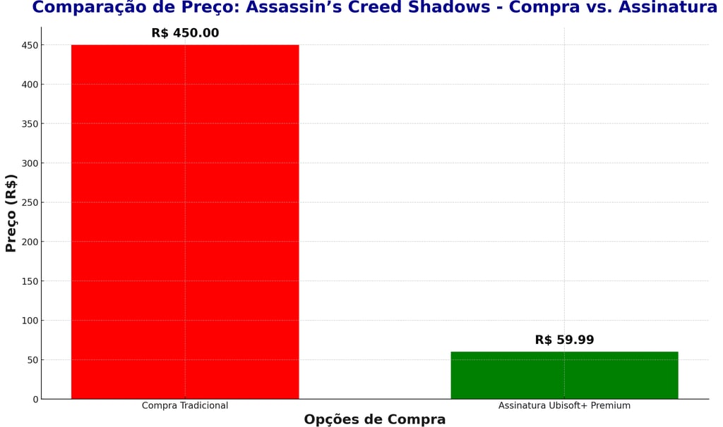 preço de compra tradicional de Assassin's Creed Shadows com a assinatura Ubisoft+ Premium.