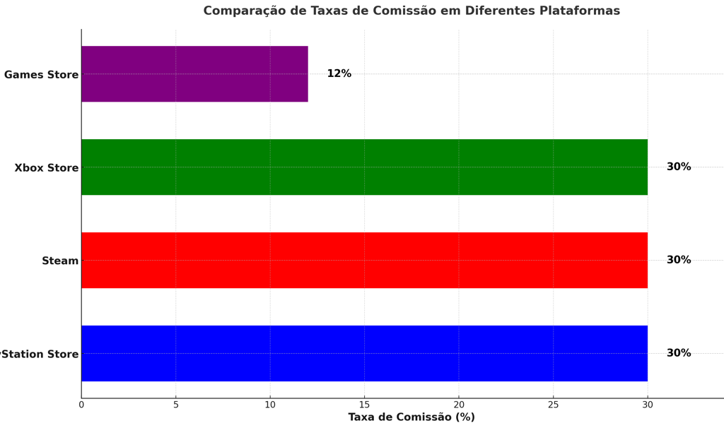 Infográfico comparando as taxas de comissão da PlayStation Store, Steam, Xbox e Epic Games Store.