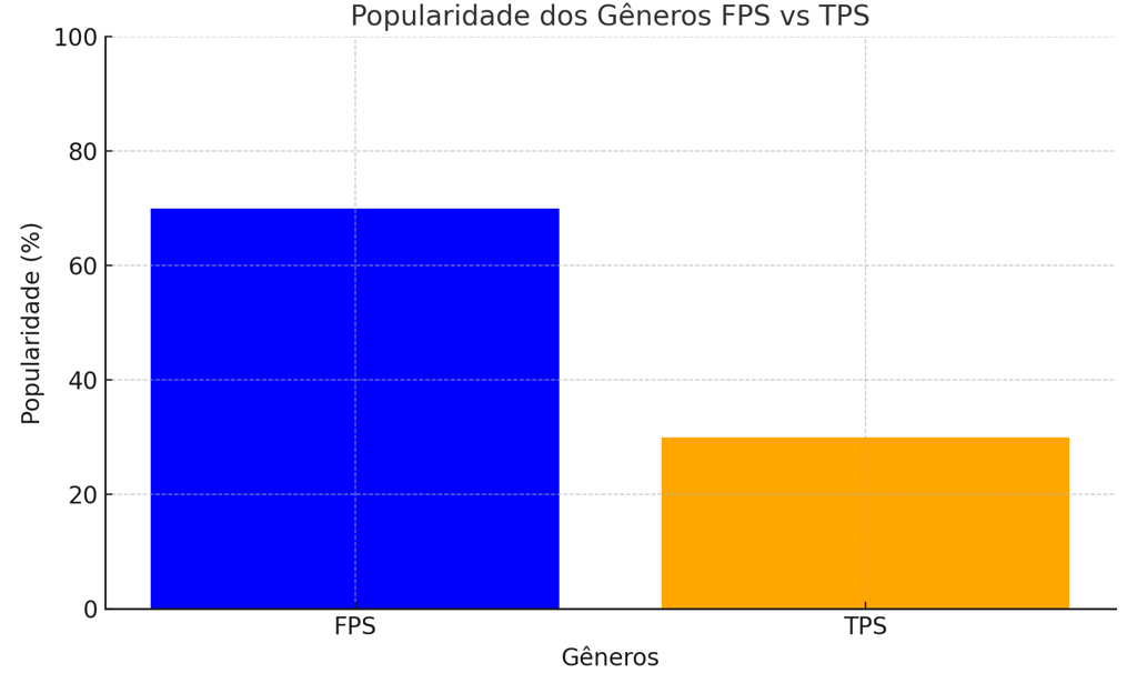 Gráfico de barras destacando o FPS como mais popular em comparação ao TPS.