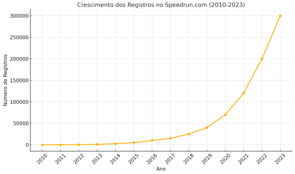 Gráfico de linha mostrando o aumento exponencial de registros no Speedrun.com de 2010 a 2023.