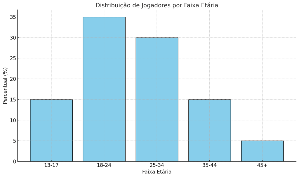 faixas etárias de jogadores móveis.