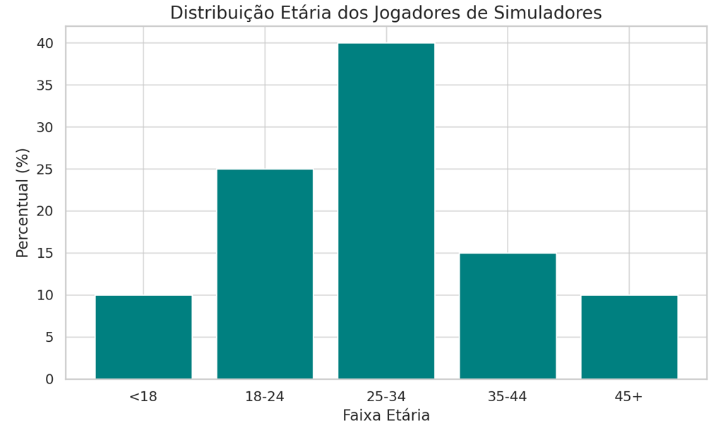 distribuição etária dos jogadores de simuladores, com destaque para a faixa de 25 a 34 anos (40%)