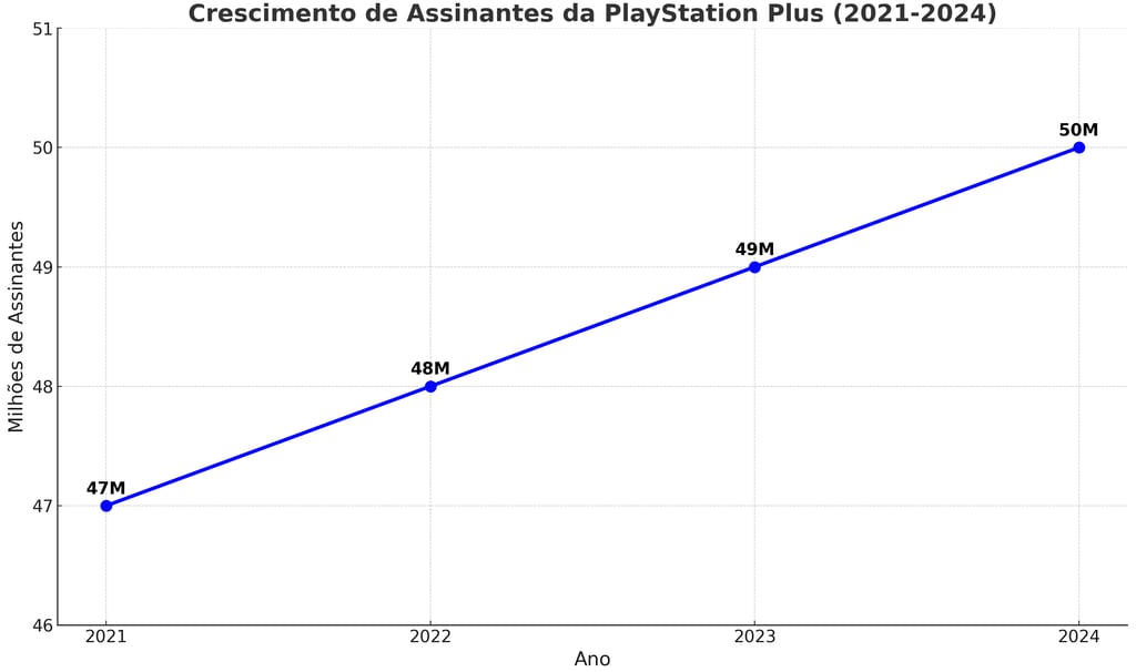 crescimento de assinantes da PlayStation Plus de 2021 a 2024, mostrando aumento progressivo em milhõ