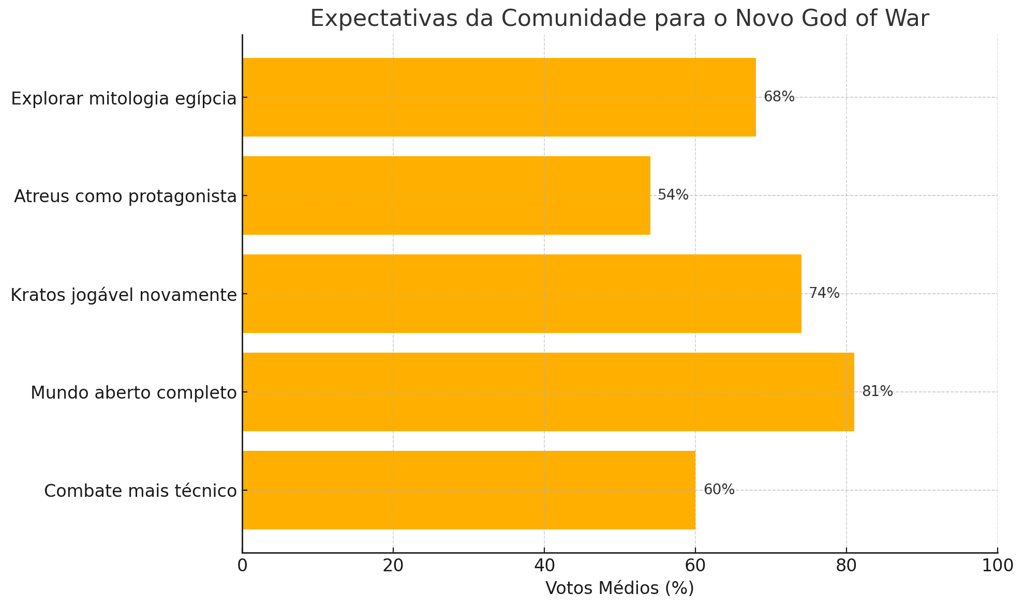 Gráfico mostra as preferências da comunidade sobre o novo God of War.