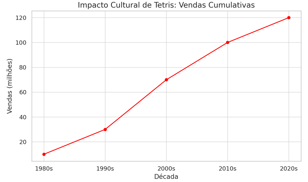 crescimento das vendas cumulativas de Tetris , ultrapassando 120 milhões de cópias ao longo de 40ano