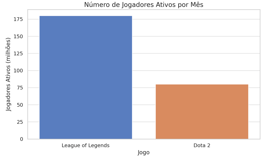 jogadores ativos em League of Legends e Dota 2 , com League of Legends liderando com 180 milhões