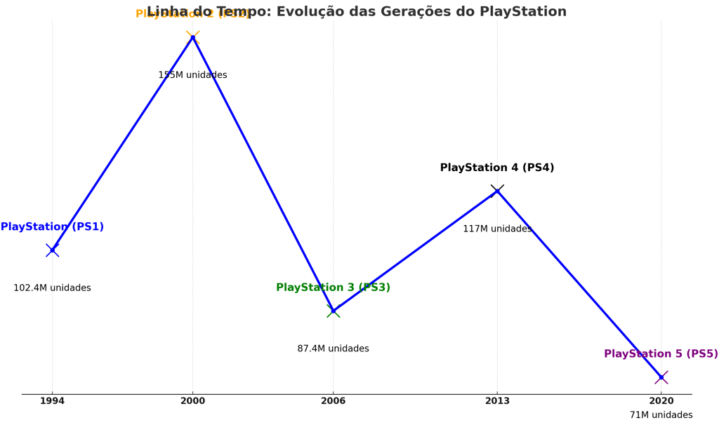 linha do tempo do PlayStation, apresentando suas gerações de 1994 a 2025 e o número de unidades vend
