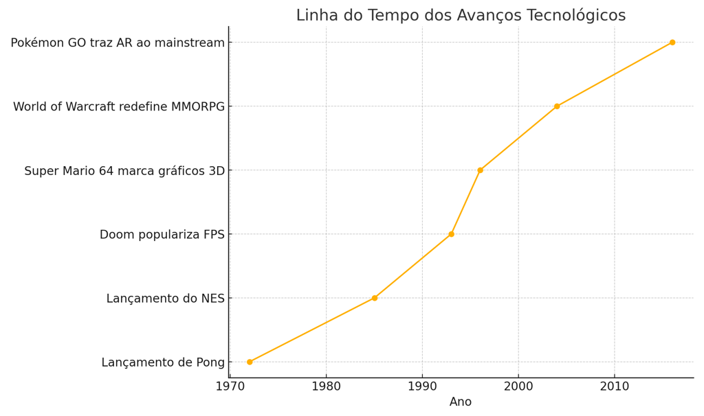 Linha do tempo dos avanços tecnológicos em videogames, incluindo lançamentos icônicos como Pong
