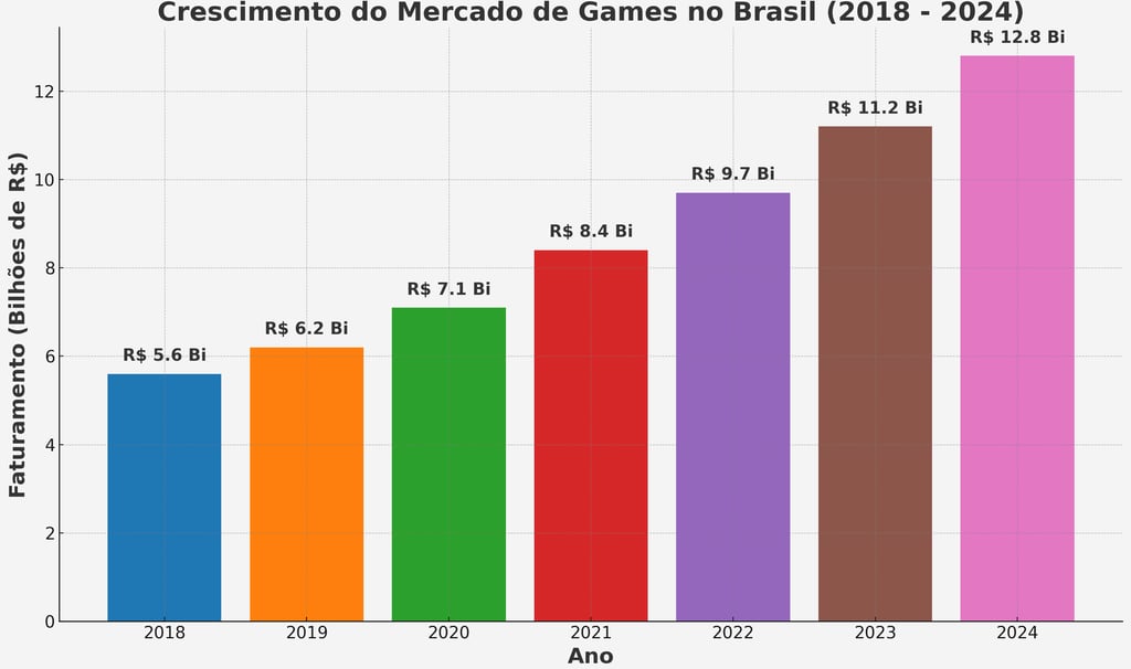 crescimento do mercado de games no Brasil de 2018 a 2024, com aumento no faturamento anual.