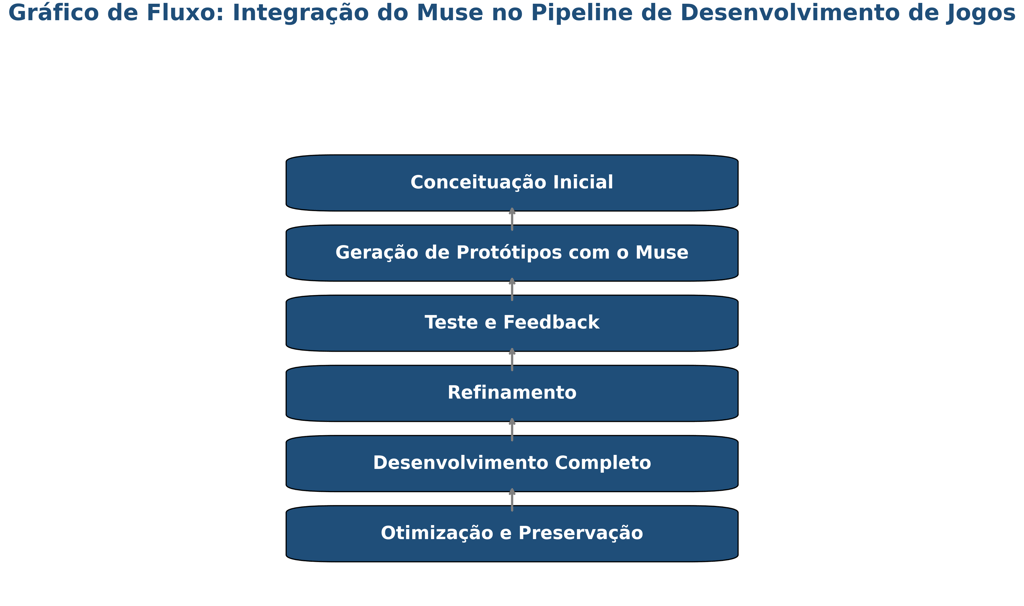 aplicação do Muse no pipeline de desenvolvimento de jogos, desde prototipagem até otimização final.