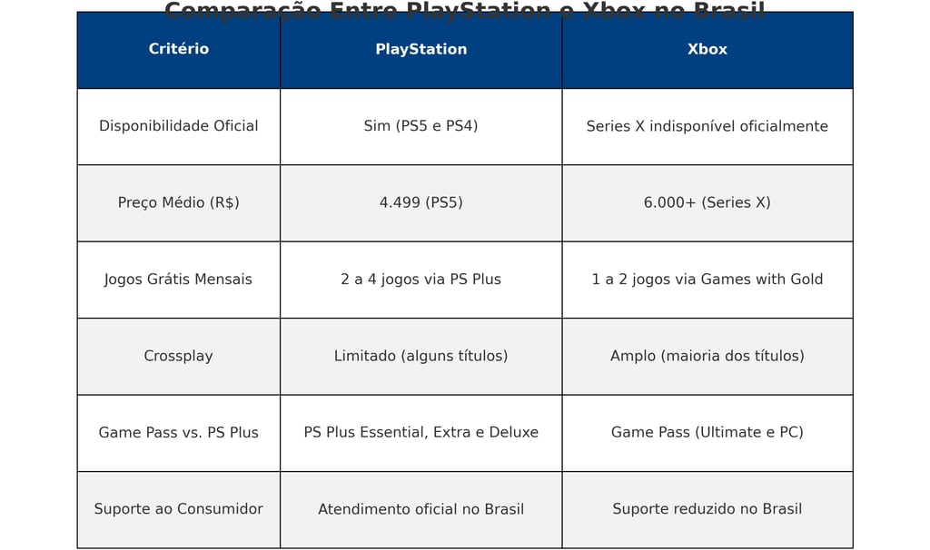 Tabela comparativa entre PlayStation e Xbox no Brasil, mostrando disponibilidade, preço médio, servi
