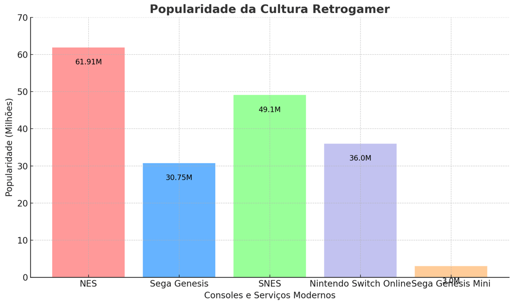 a popularidade de consoles clássicos e serviços modernos na cultura retrogamer.