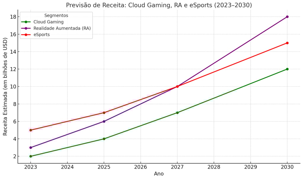 previsão de crescimento de receita para cloud gaming, RA e eSports até 2030.