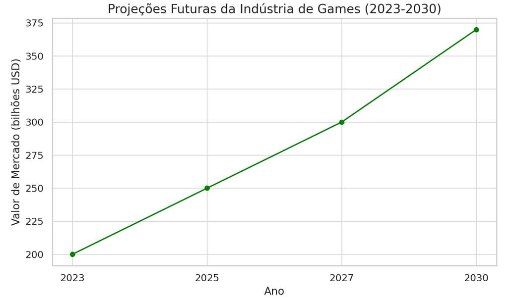 crescimento projetado da indústria de games de 2023 a 2030, com um valor estimado de 370 bilhões