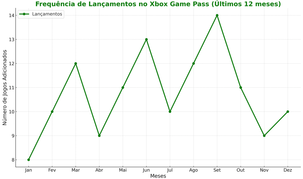 Gráfico mostrando a frequência mensal de novos jogos no Xbox Game Pass.