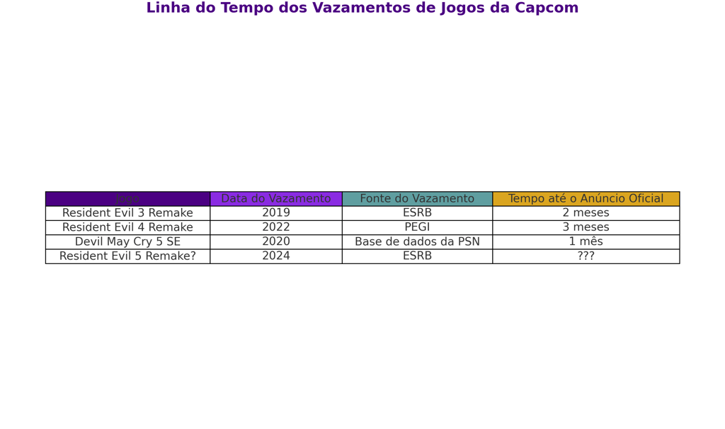 vazamentos de Resident Evil 3, 4, 5 Remake e Devil May Cry 5 SE , com dados, fonte