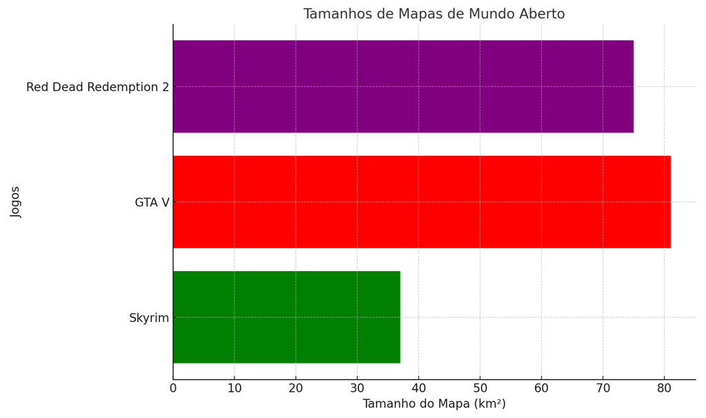 Gráfico de barras horizontais mostrando os tamanhos dos mapas do mundo aberto.