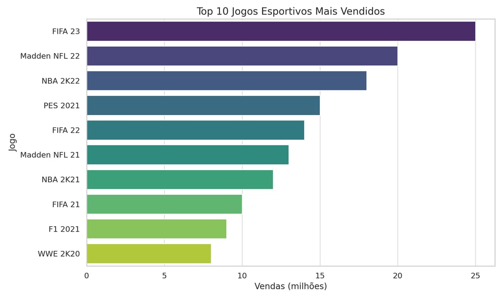 jogos esportivos mais vendidos, com FIFA 23 no topo com 25 milhões de cibercriminosos.