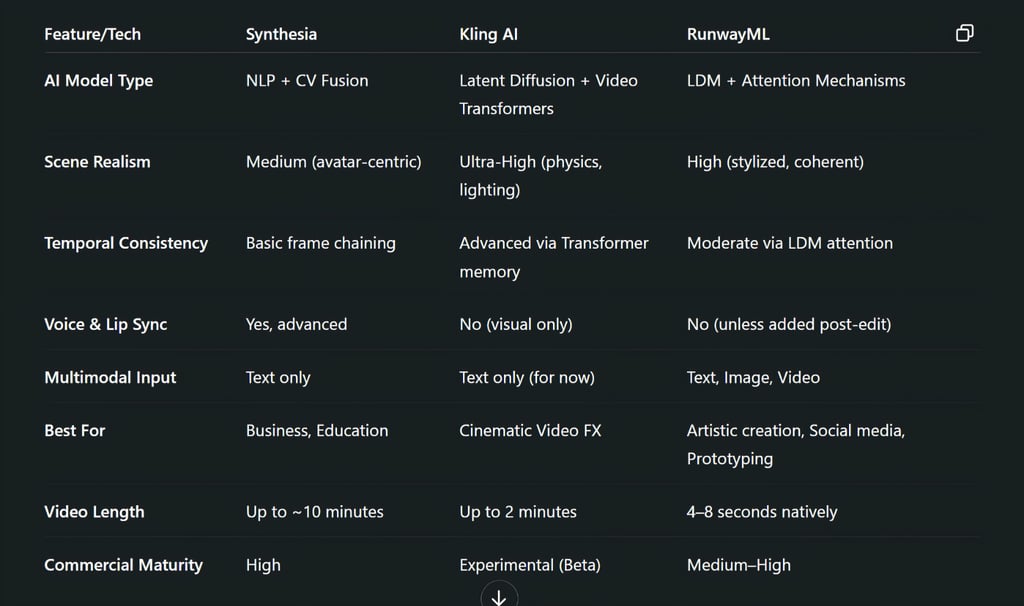 Best AI Video Generator in 2025: Synthesia, Kling AI, or RunwayML?