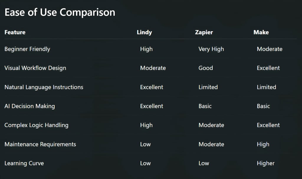 What is the main difference between Lindy, Zapier, and Make?