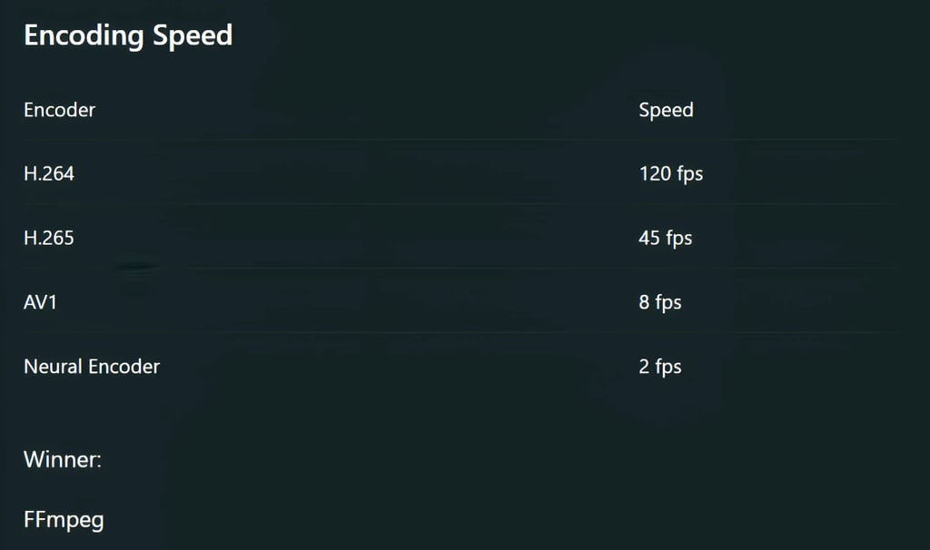 Encoding Speed