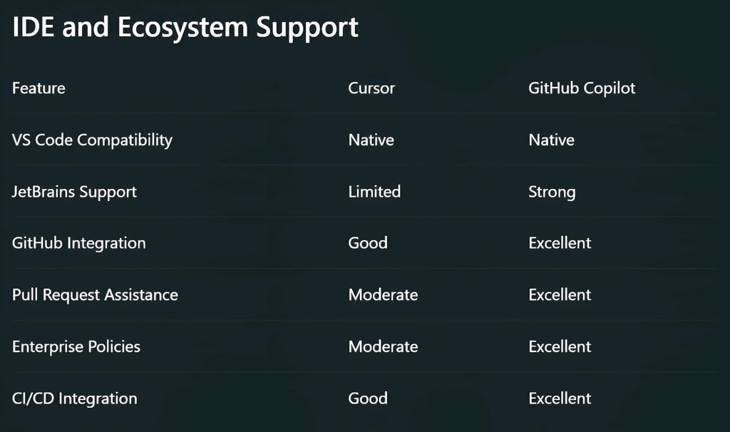 Winner: GitHub Copilot  Organizations deeply invested in GitHub workflows gain significant advantage