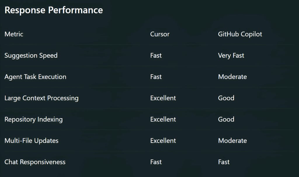 Response Performance