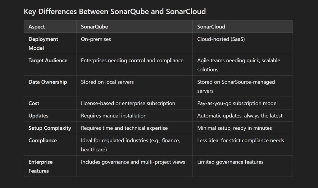 Key Differences Between SonarQube and SonarCloud?!