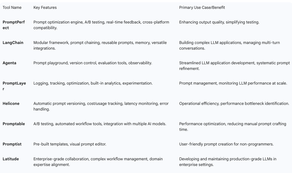 Table 4: Prominent Prompt Engineering Tools and Their Features
