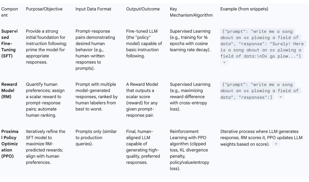 Table 1: Key Components of RLHF Training