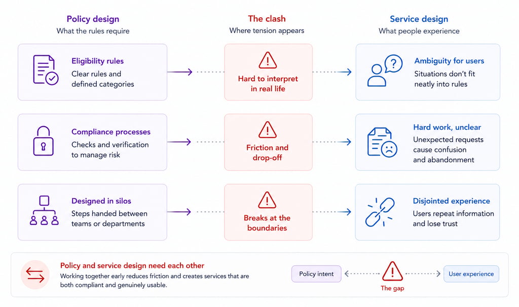 Flowchart illustrating clashes between policy and service design