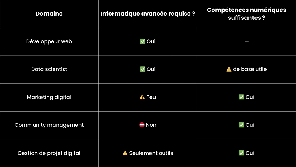Tableau comparatif compétences numériques