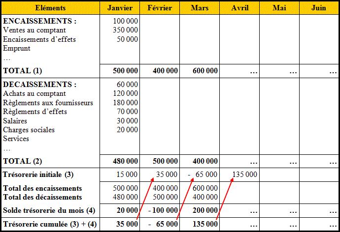 Schéma illustrant les flux d’encaissement et de décaissement dans une entreprise avec entrées et sor