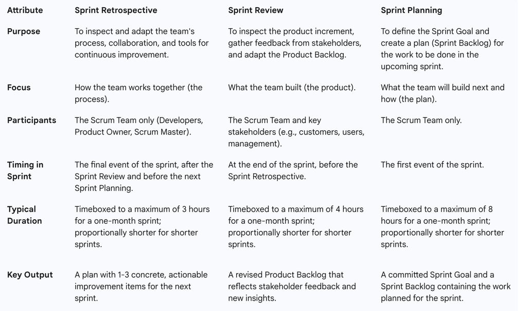 The following table provides a clear, at-a-glance comparison of these key Scrum events.