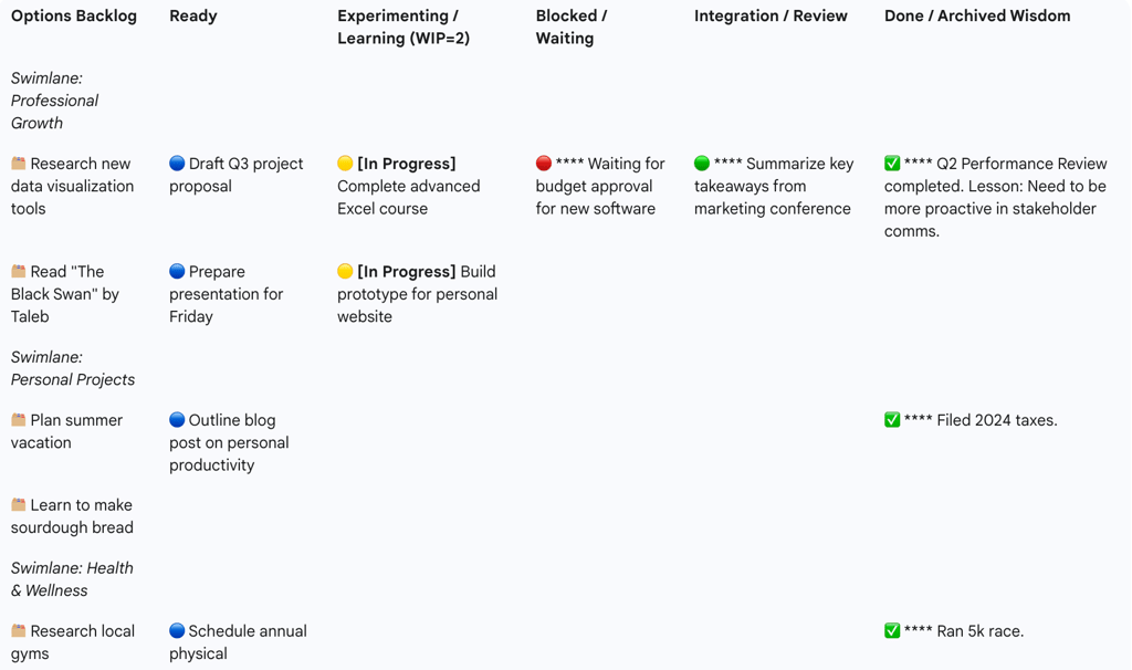 Table 2: Template for a Personal Antifragility Kanban Board
