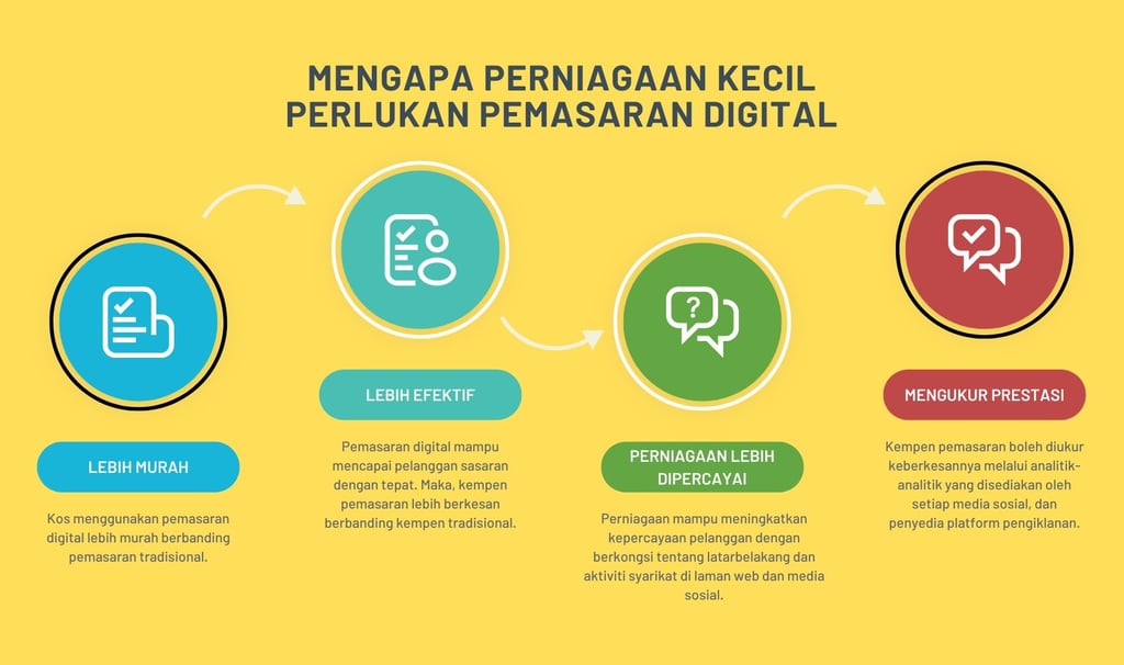 mengapa perniagaan kecil perlukan pemasaran digital