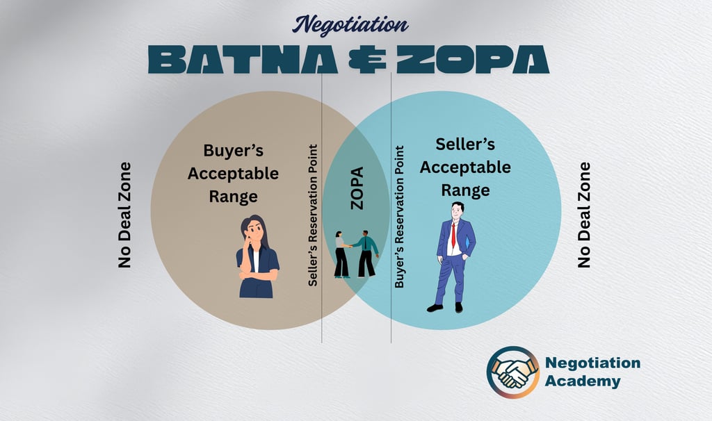 Negotiation BATNA & ZOPA