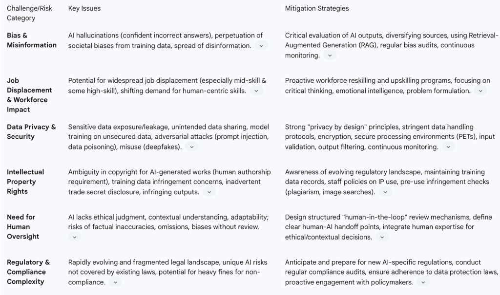 Table 4: Major Challenges and Risks in Generative AI Adoption