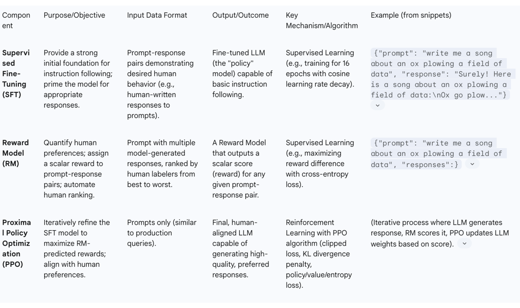 Table 1: Key Components of RLHF Training