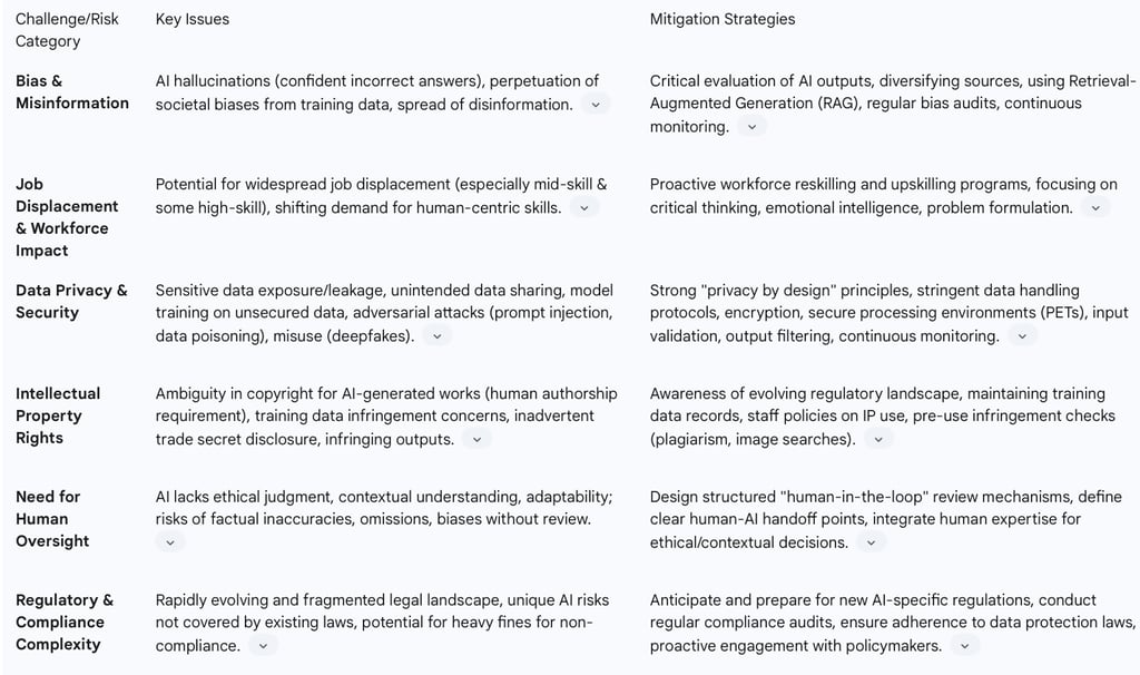 Table 4: Major Challenges and Risks in Generative AI Adoption