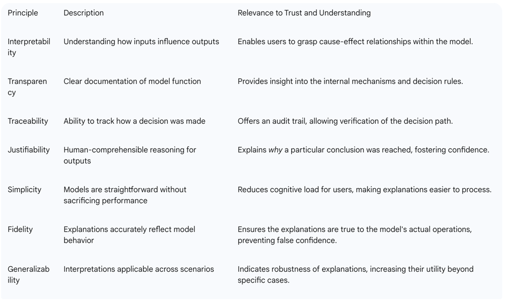 Table 1: Key Principles of Explainable AI (XAI)